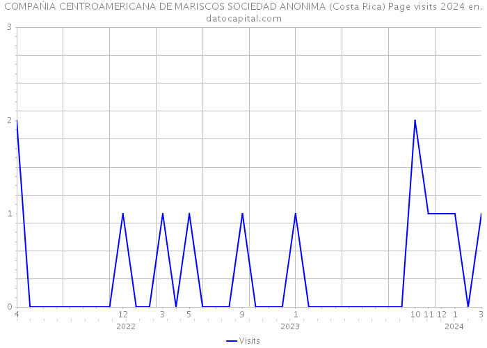 COMPAŃIA CENTROAMERICANA DE MARISCOS SOCIEDAD ANONIMA (Costa Rica) Page visits 2024 