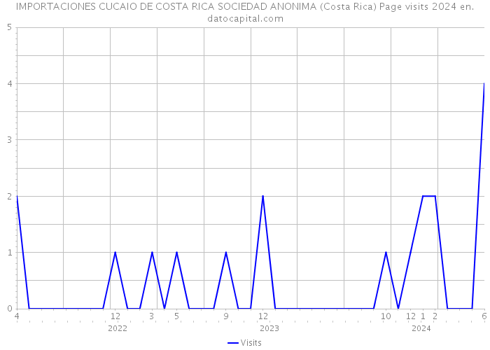 IMPORTACIONES CUCAIO DE COSTA RICA SOCIEDAD ANONIMA (Costa Rica) Page visits 2024 