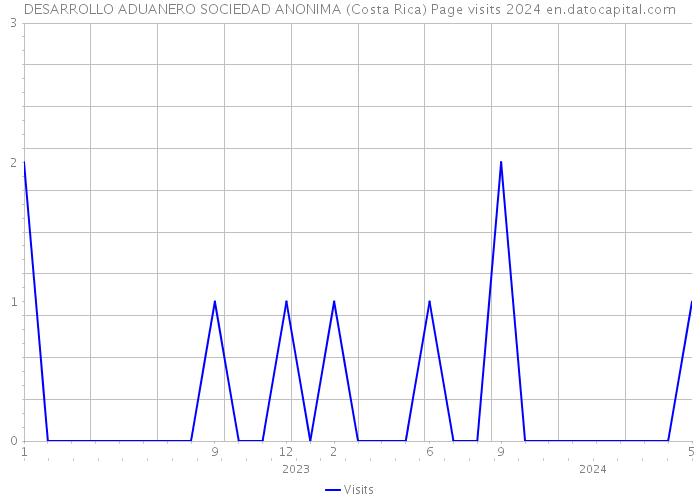 DESARROLLO ADUANERO SOCIEDAD ANONIMA (Costa Rica) Page visits 2024 