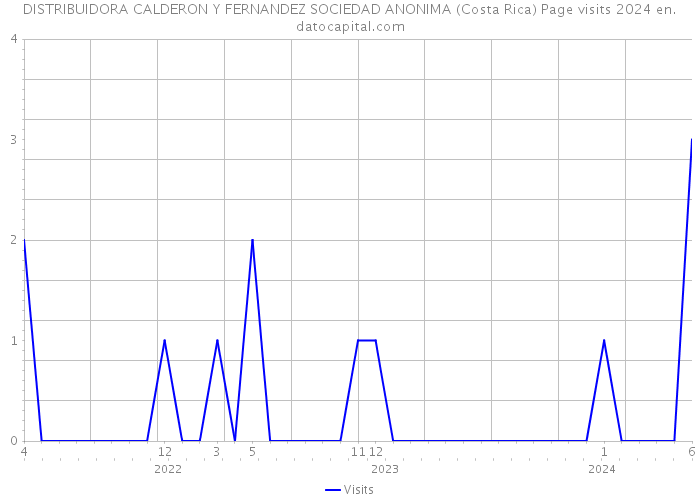 DISTRIBUIDORA CALDERON Y FERNANDEZ SOCIEDAD ANONIMA (Costa Rica) Page visits 2024 