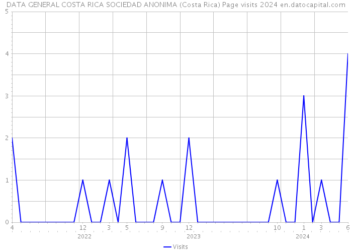 DATA GENERAL COSTA RICA SOCIEDAD ANONIMA (Costa Rica) Page visits 2024 