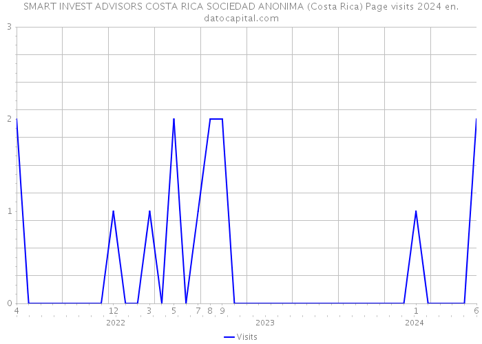 SMART INVEST ADVISORS COSTA RICA SOCIEDAD ANONIMA (Costa Rica) Page visits 2024 