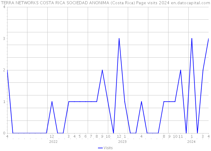 TERRA NETWORKS COSTA RICA SOCIEDAD ANONIMA (Costa Rica) Page visits 2024 