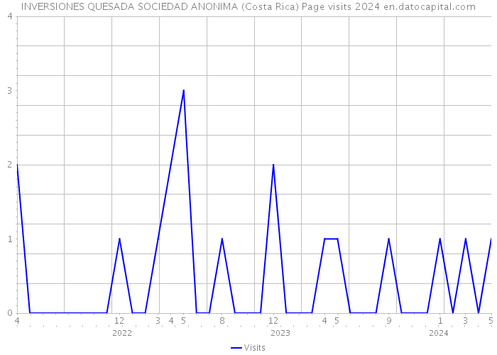 INVERSIONES QUESADA SOCIEDAD ANONIMA (Costa Rica) Page visits 2024 