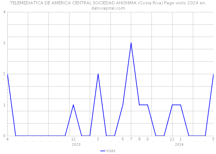 TELEMEDIATICA DE AMERICA CENTRAL SOCIEDAD ANONIMA (Costa Rica) Page visits 2024 