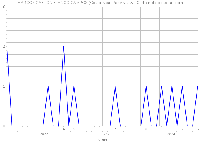 MARCOS GASTON BLANCO CAMPOS (Costa Rica) Page visits 2024 