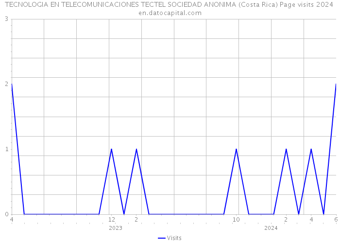 TECNOLOGIA EN TELECOMUNICACIONES TECTEL SOCIEDAD ANONIMA (Costa Rica) Page visits 2024 