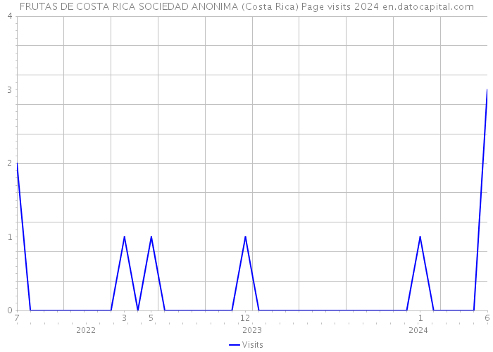 FRUTAS DE COSTA RICA SOCIEDAD ANONIMA (Costa Rica) Page visits 2024 