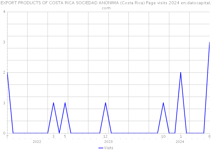 EXPORT PRODUCTS OF COSTA RICA SOCIEDAD ANONIMA (Costa Rica) Page visits 2024 