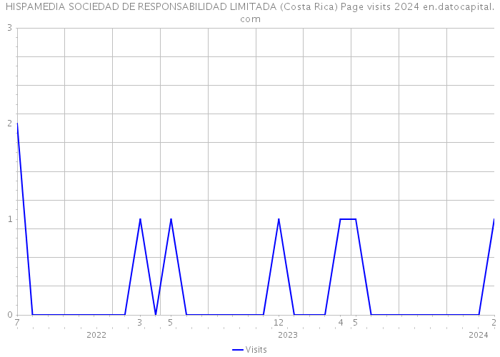 HISPAMEDIA SOCIEDAD DE RESPONSABILIDAD LIMITADA (Costa Rica) Page visits 2024 