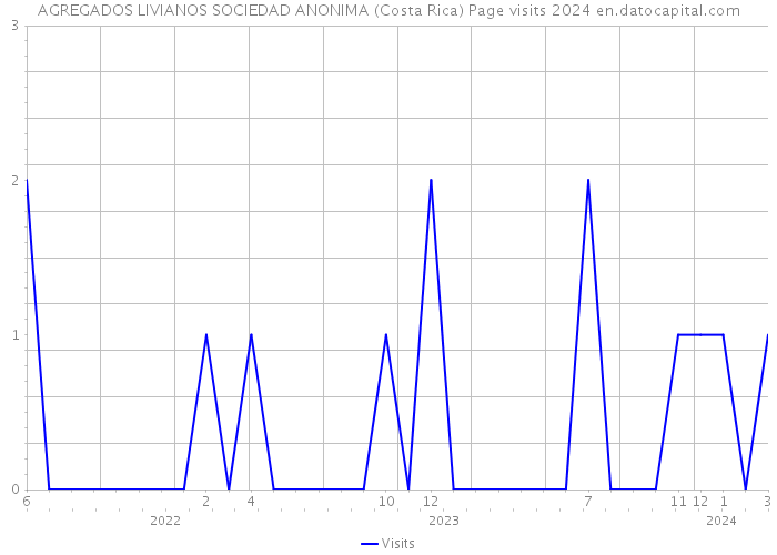 AGREGADOS LIVIANOS SOCIEDAD ANONIMA (Costa Rica) Page visits 2024 