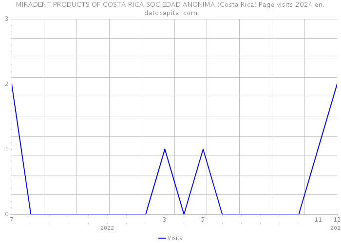 MIRADENT PRODUCTS OF COSTA RICA SOCIEDAD ANONIMA (Costa Rica) Page visits 2024 