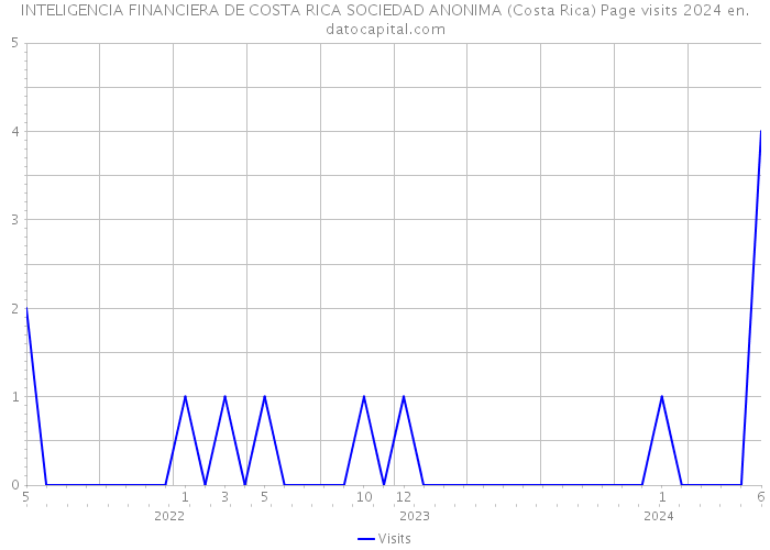 INTELIGENCIA FINANCIERA DE COSTA RICA SOCIEDAD ANONIMA (Costa Rica) Page visits 2024 