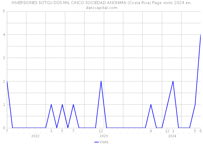 INVERSIONES SOTGU DOS MIL CINCO SOCIEDAD ANONIMA (Costa Rica) Page visits 2024 