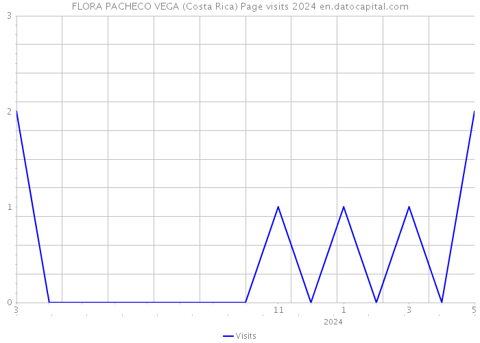 FLORA PACHECO VEGA (Costa Rica) Page visits 2024 