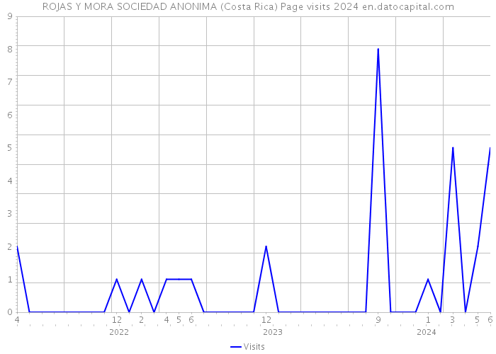 ROJAS Y MORA SOCIEDAD ANONIMA (Costa Rica) Page visits 2024 