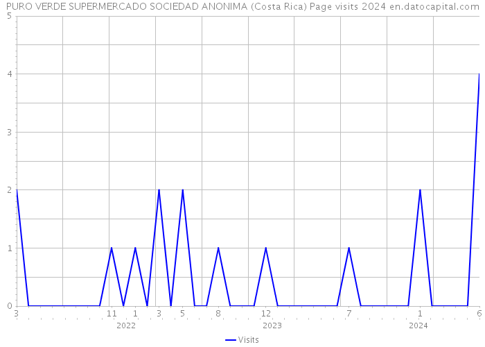 PURO VERDE SUPERMERCADO SOCIEDAD ANONIMA (Costa Rica) Page visits 2024 