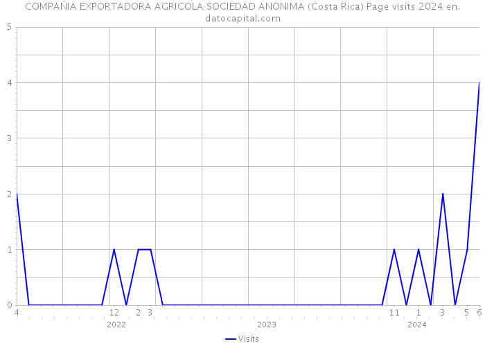 COMPAŃIA EXPORTADORA AGRICOLA SOCIEDAD ANONIMA (Costa Rica) Page visits 2024 