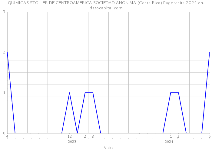 QUIMICAS STOLLER DE CENTROAMERICA SOCIEDAD ANONIMA (Costa Rica) Page visits 2024 