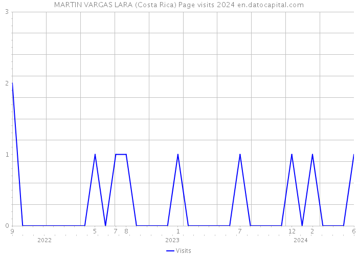 MARTIN VARGAS LARA (Costa Rica) Page visits 2024 