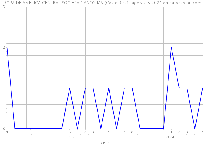 ROPA DE AMERICA CENTRAL SOCIEDAD ANONIMA (Costa Rica) Page visits 2024 