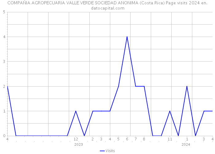 COMPAŃIA AGROPECUARIA VALLE VERDE SOCIEDAD ANONIMA (Costa Rica) Page visits 2024 