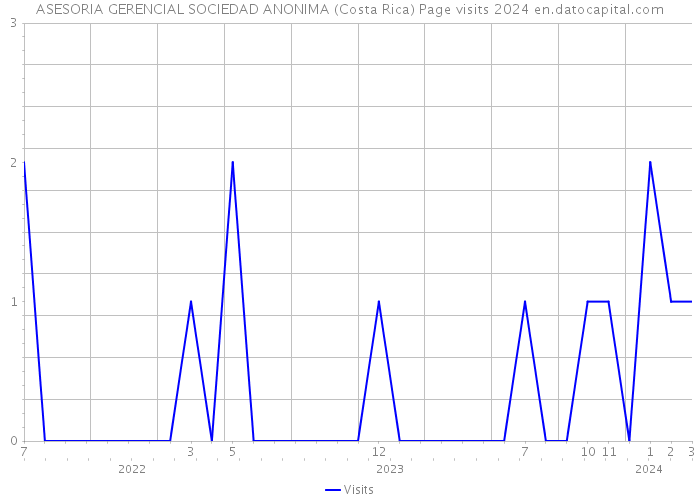 ASESORIA GERENCIAL SOCIEDAD ANONIMA (Costa Rica) Page visits 2024 