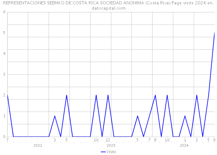 REPRESENTACIONES SEEMKO DE COSTA RICA SOCIEDAD ANONIMA (Costa Rica) Page visits 2024 