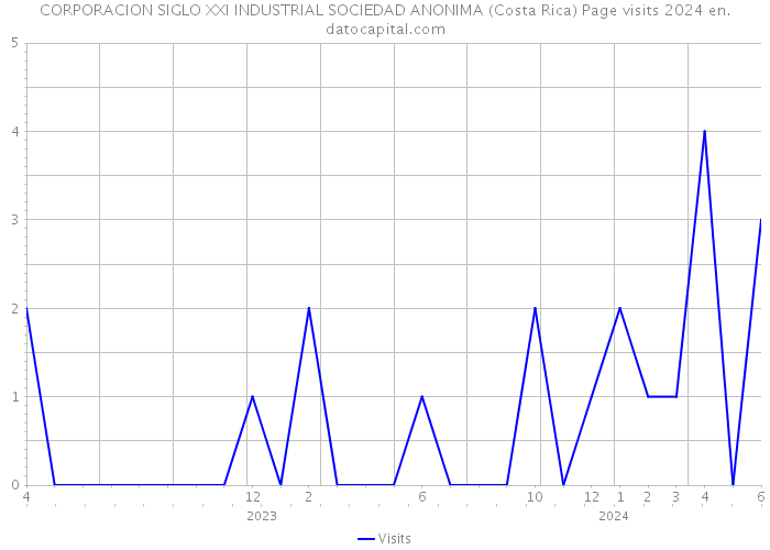 CORPORACION SIGLO XXI INDUSTRIAL SOCIEDAD ANONIMA (Costa Rica) Page visits 2024 