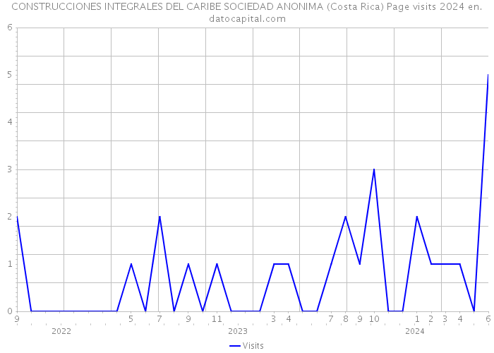 CONSTRUCCIONES INTEGRALES DEL CARIBE SOCIEDAD ANONIMA (Costa Rica) Page visits 2024 