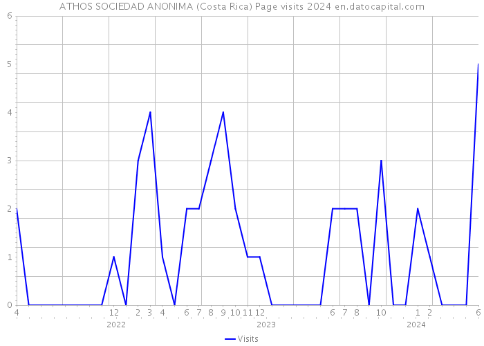 ATHOS SOCIEDAD ANONIMA (Costa Rica) Page visits 2024 
