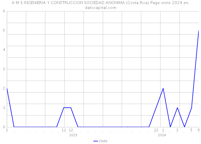 A M S INGENIERIA Y CONSTRUCCION SOCIEDAD ANONIMA (Costa Rica) Page visits 2024 