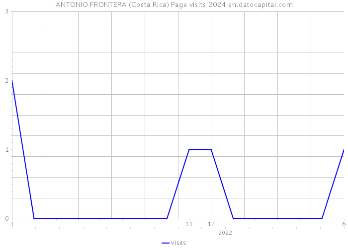 ANTONIO FRONTERA (Costa Rica) Page visits 2024 
