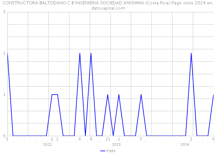CONSTRUCTORA BALTODANO C B INGENIERIA SOCIEDAD ANONIMA (Costa Rica) Page visits 2024 