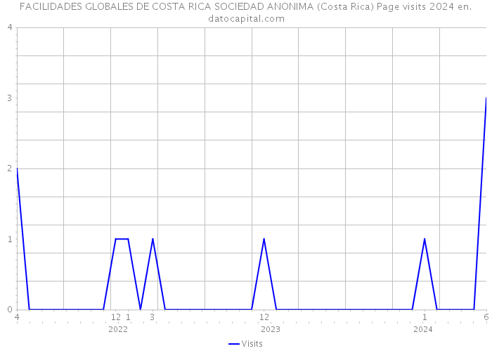 FACILIDADES GLOBALES DE COSTA RICA SOCIEDAD ANONIMA (Costa Rica) Page visits 2024 