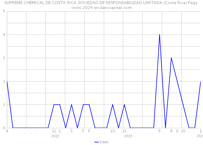 SUPREME CHEMICAL DE COSTA RICA SOCIEDAD DE RESPONSABILIDAD LIMITADA (Costa Rica) Page visits 2024 