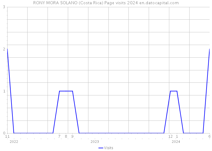 RONY MORA SOLANO (Costa Rica) Page visits 2024 