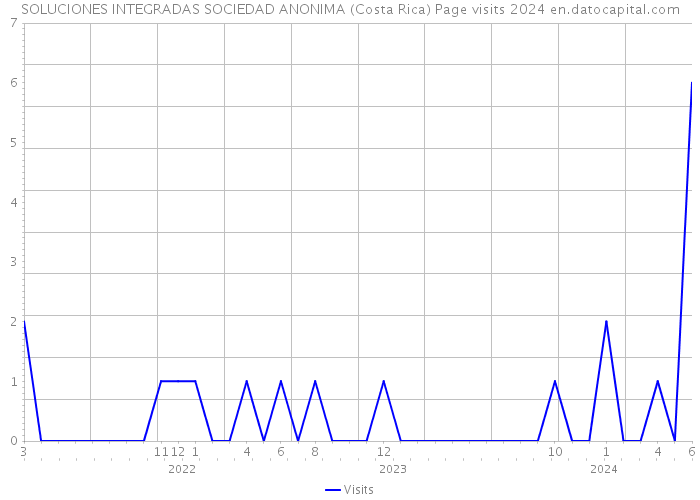 SOLUCIONES INTEGRADAS SOCIEDAD ANONIMA (Costa Rica) Page visits 2024 