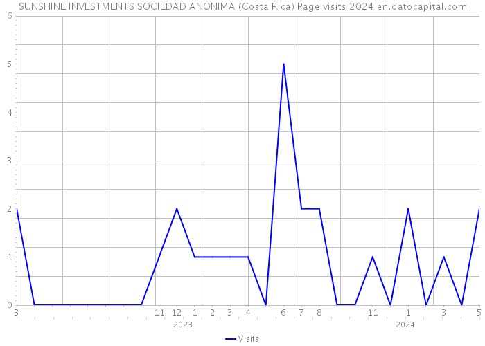 SUNSHINE INVESTMENTS SOCIEDAD ANONIMA (Costa Rica) Page visits 2024 