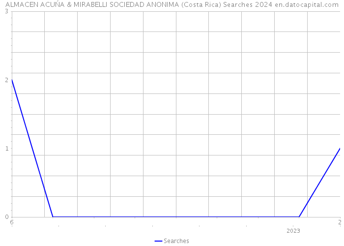 ALMACEN ACUŃA & MIRABELLI SOCIEDAD ANONIMA (Costa Rica) Searches 2024 