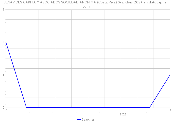 BENAVIDES GARITA Y ASOCIADOS SOCIEDAD ANONIMA (Costa Rica) Searches 2024 