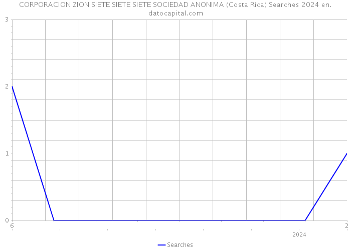 CORPORACION ZION SIETE SIETE SIETE SOCIEDAD ANONIMA (Costa Rica) Searches 2024 
