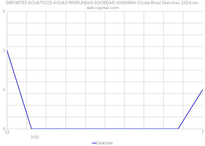 DEPORTES ACUATICOS AGUAS PROFUNDAS SOCIEDAD ANONIMA (Costa Rica) Searches 2024 