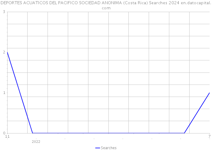 DEPORTES ACUATICOS DEL PACIFICO SOCIEDAD ANONIMA (Costa Rica) Searches 2024 