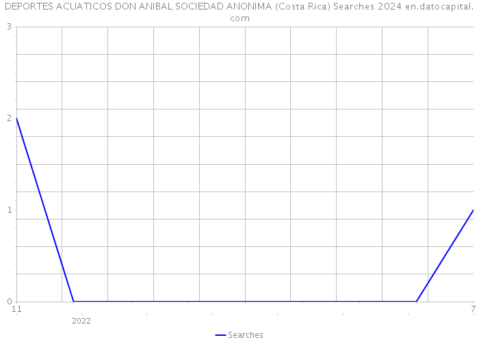 DEPORTES ACUATICOS DON ANIBAL SOCIEDAD ANONIMA (Costa Rica) Searches 2024 