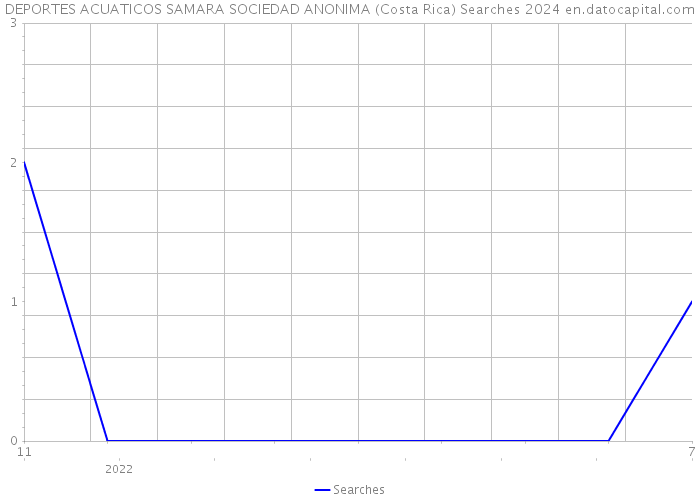 DEPORTES ACUATICOS SAMARA SOCIEDAD ANONIMA (Costa Rica) Searches 2024 
