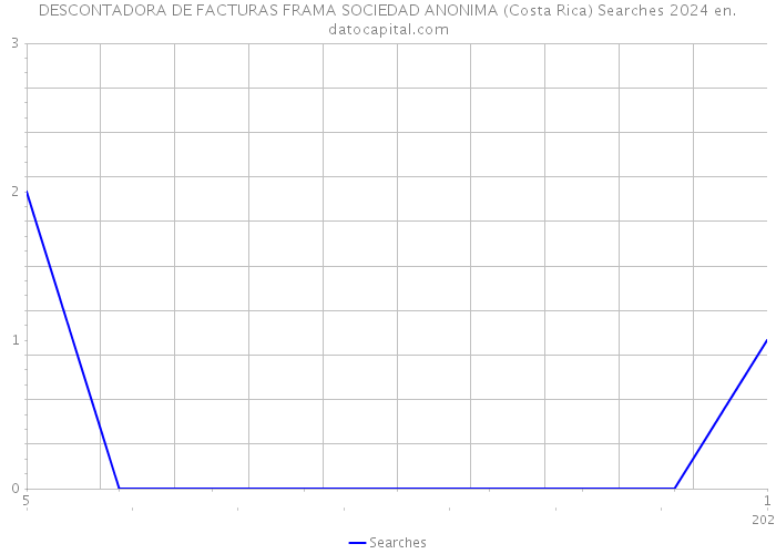 DESCONTADORA DE FACTURAS FRAMA SOCIEDAD ANONIMA (Costa Rica) Searches 2024 