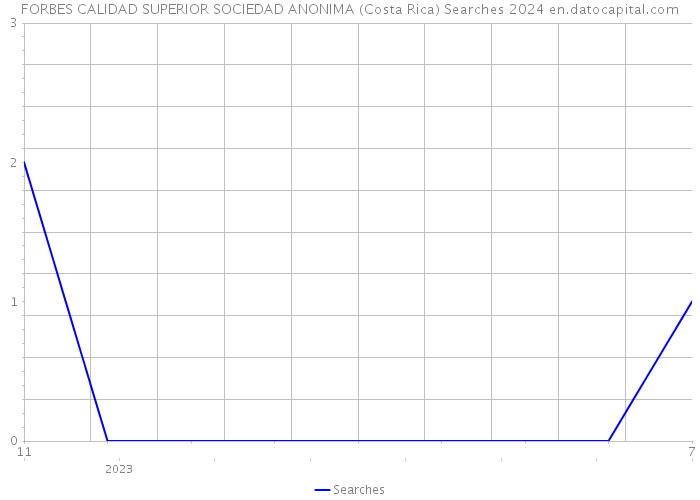 FORBES CALIDAD SUPERIOR SOCIEDAD ANONIMA (Costa Rica) Searches 2024 
