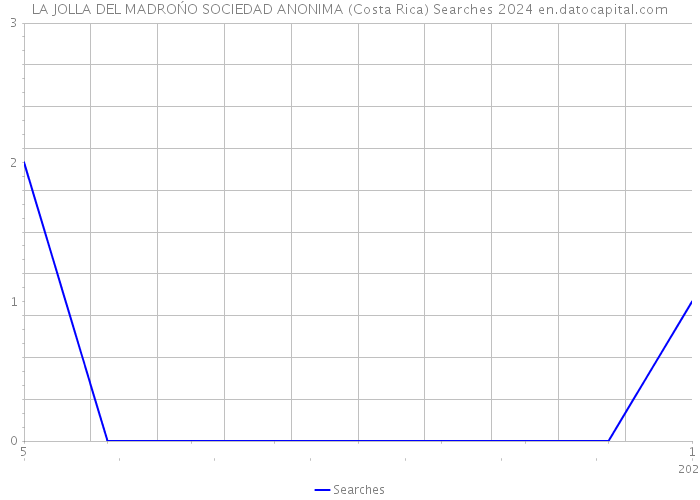 LA JOLLA DEL MADROŃO SOCIEDAD ANONIMA (Costa Rica) Searches 2024 