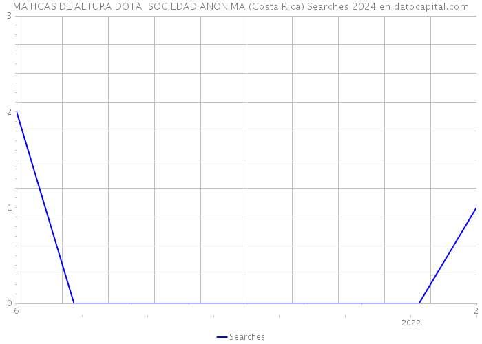 MATICAS DE ALTURA DOTA SOCIEDAD ANONIMA (Costa Rica) Searches 2024 